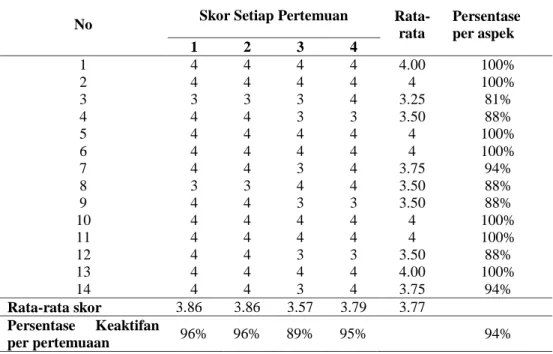 Tabel 10 menunjukkan untuk posttest secara klasikal 87.5% siswa memenuhi nilai KKM  yang ditetapkan