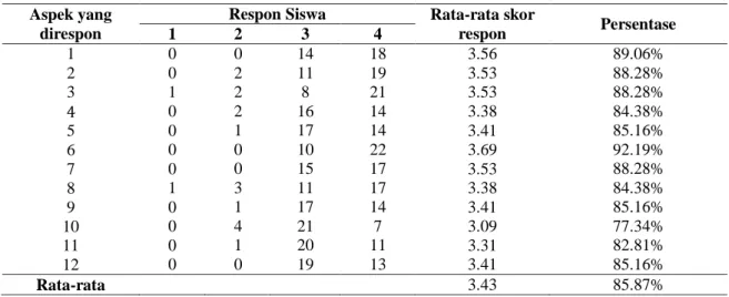 TABEL 12. Data respon siswa  