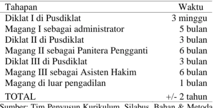 Tabel 1. Tahapan Program Pendidikan Calon Hakim 