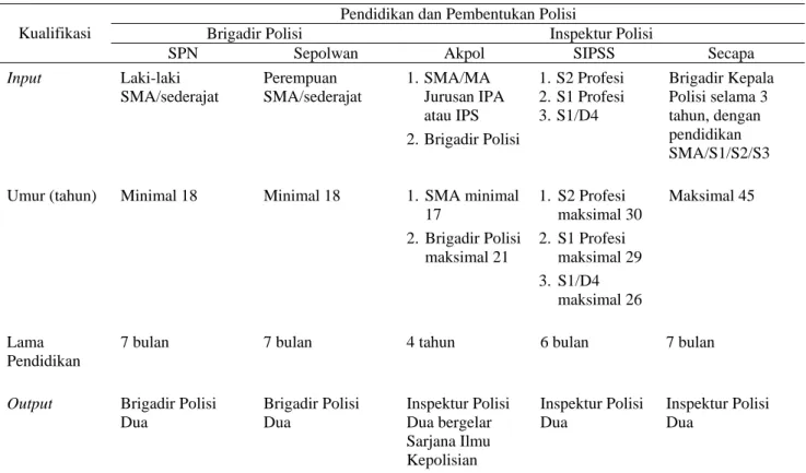 Tabel 3. Pendidikan dan Pembentukan Anggota Kepolisian  Pendidikan dan Pembentukan Polisi 
