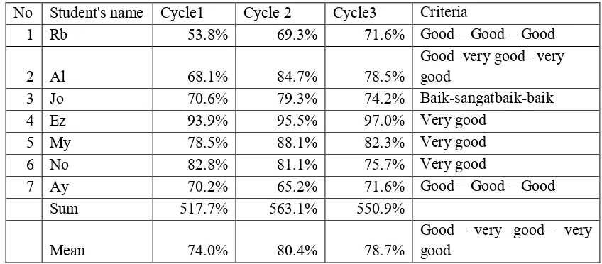Table 2. Student’s Response in cycle one until cycle three 