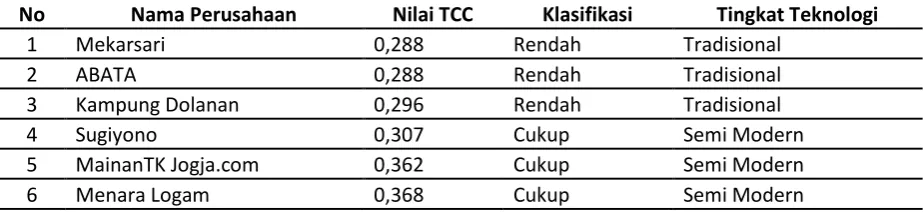 Tabel 5. Hasil perhitungan nilai TCC 