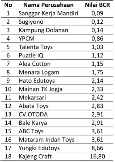 Tabel 7. Hasil perhitungan BCR seluruh IKM 