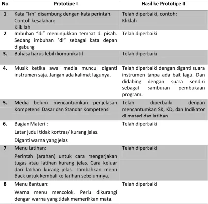 Tabel 3. Perubahan dari Prototipe I ke Prototipe II 