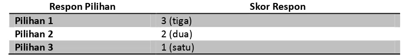 Tabel 5.  Penskoran Respon Siswa Terhadap Pengembangan Instrumen Penilaian 