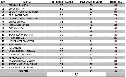 Tabel 10. Hasil Pelaksanaan Pre-Test dan Field Test Prototipe IV 