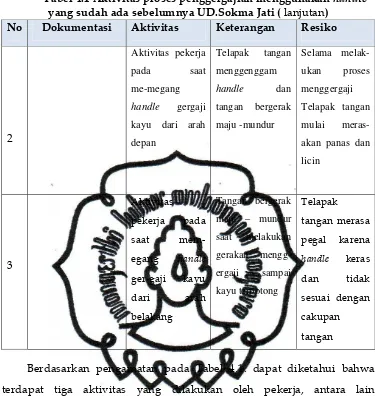 Tabel 4.1 Aktivitas proses penggergajian menggunakan handle 