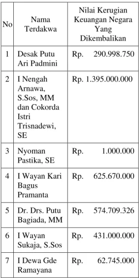 Tabel Data Kasus Terdakwa dan  Kerugian Keuangan Negara   di Pengadilan TIPIKOR Denpasar 