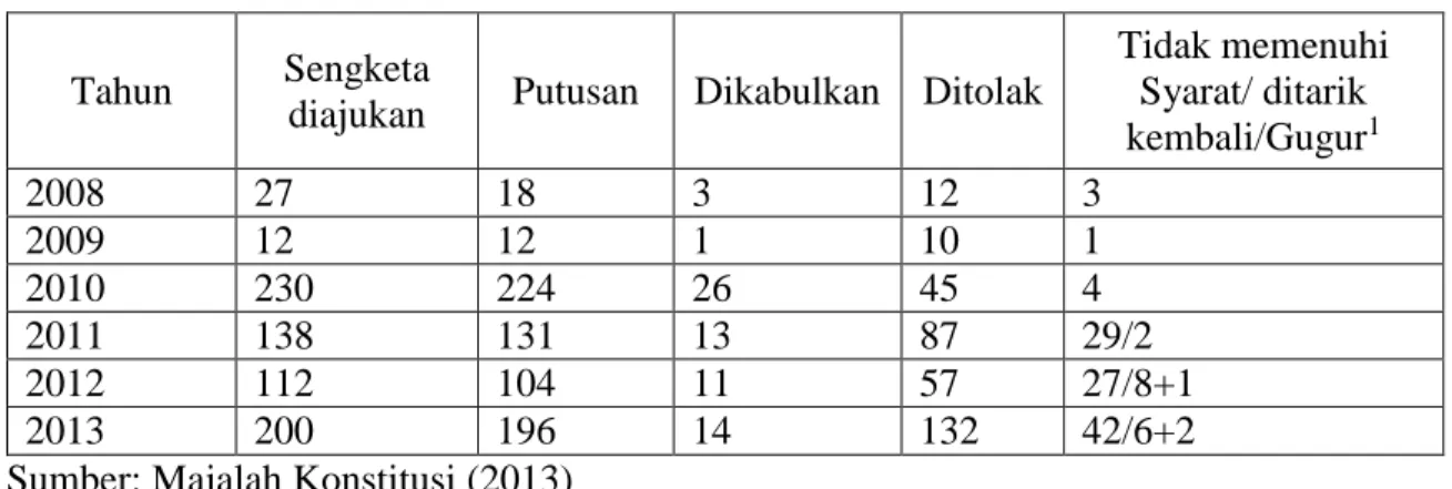 Tabel 1. Data Sengketa PHPU di Mahkamah Konstitusi 2008-2013 