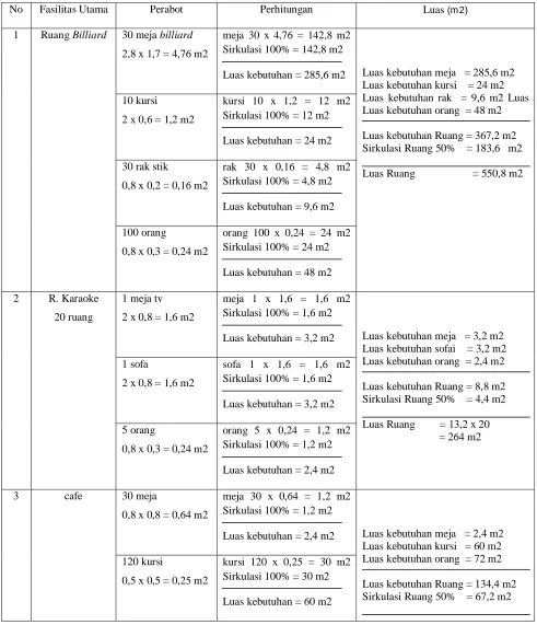 Tabel 2.2.3.1Perhitungan Luasan Ruang 