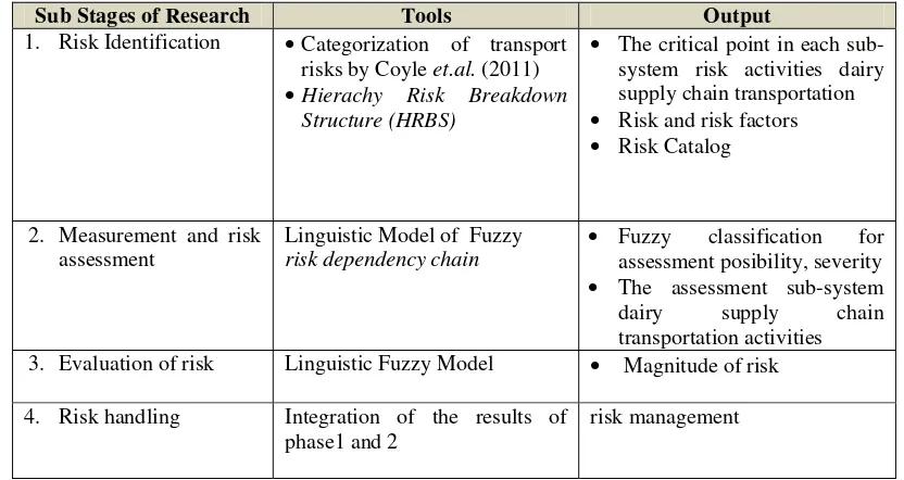 Table1.The use of methods / tools and the results / outputs at each stage of the research 