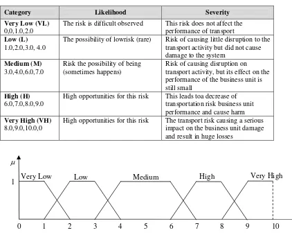 Table 5. Descriptive Interpretation of Fuzzy Membership Representation of Severity and Likelihood 
