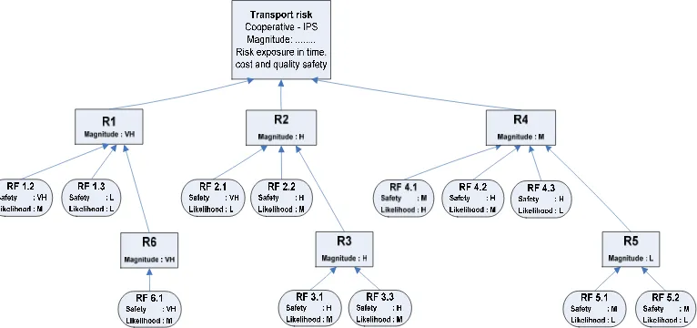 Figure 4. Fuzzy Calculation examples in Risk Exposure Measurement Transport Cooperative-Dairy  Processing Industry 