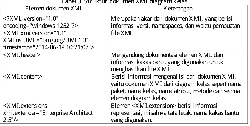 Tabel 3. Struktur dokumen XMLdiagram kelas Elemen dokumen XML 