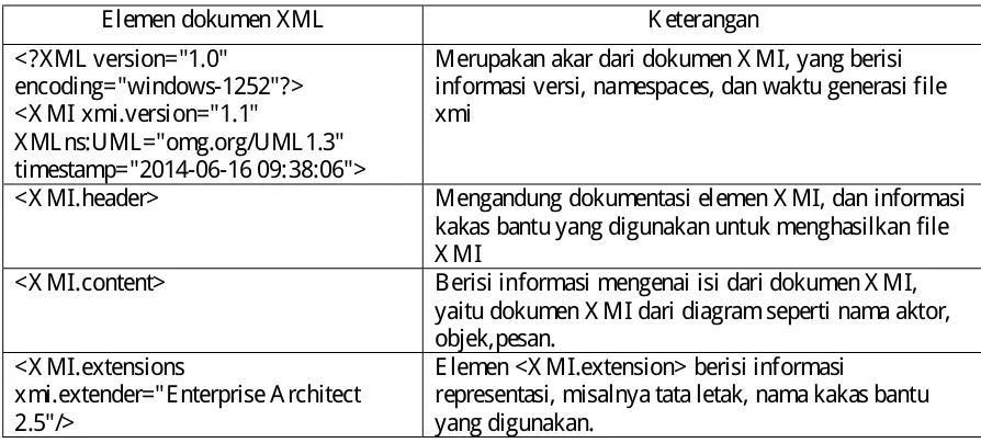 Gambar 1. Model pemeriksa konsistensi model UML. 