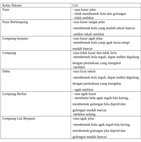 Tabel 2.3 Kelas tekstur tanah dan cirinya: