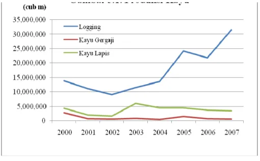 Gambar 5.1. Produksi Kayu 