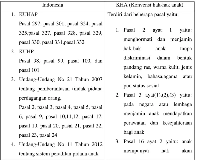 Tabel 1. Hukum Indonesia dan KHA 