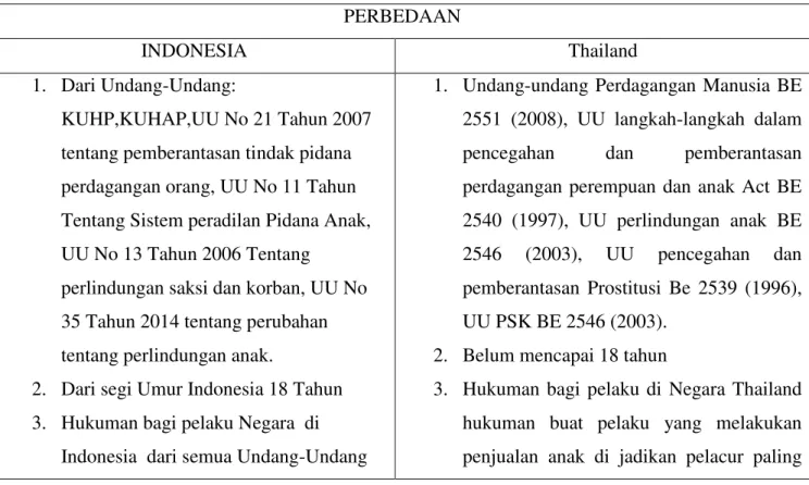 Tabel II Undang-Undang Negara Di Indonesia dengan Negara Thailand 