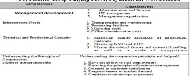 Tabel 2. Identify Factors Institutional Development Group Processing For Farmers Group Tanjung Subur, Payakumbuh, West Sumatra 