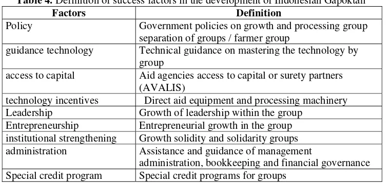 Table 4. Definition of success factors in the development of Indonesian Gapoktan 