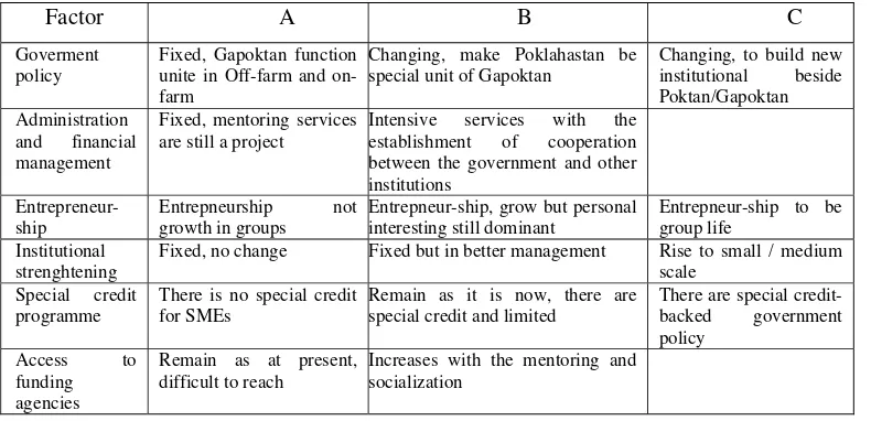 Table 6. State Gapoktan Future Development 