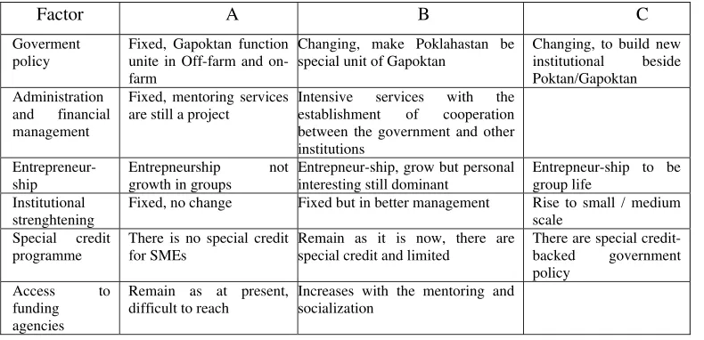 Table 6. State Gapoktan Future Development 