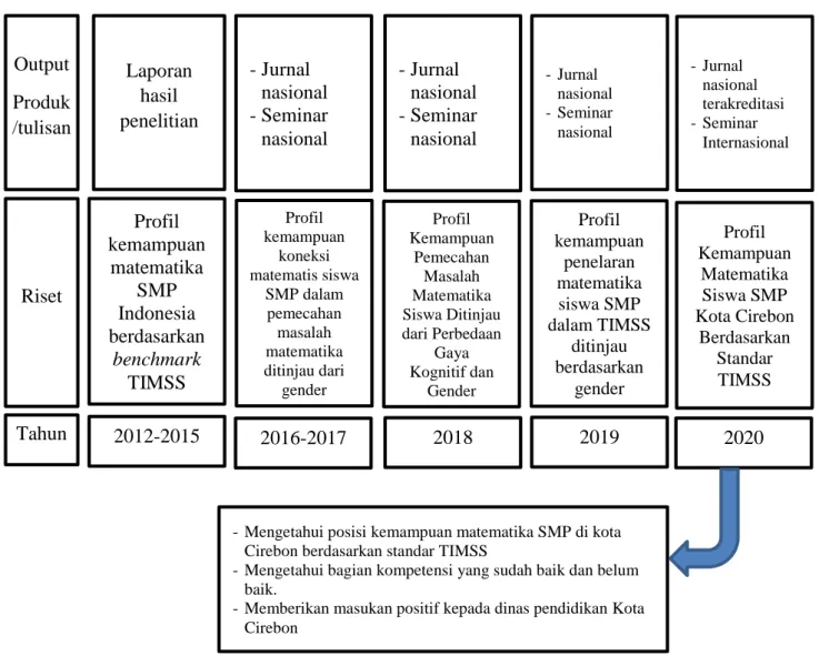 Gambar 1. Roadmap Kegiatan Penelitian 