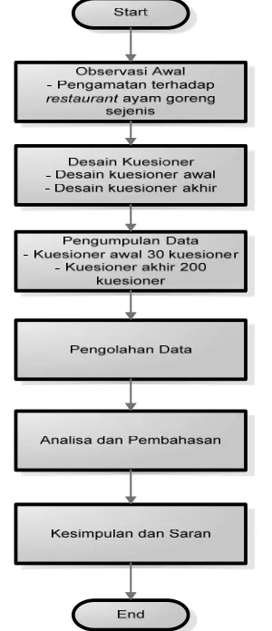 Gambar 1. Diagram Alir Metode Penelitian  