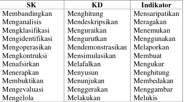 Tabel 1. Daftar Kata Kerja Operasional Pada SK/KD, Dan Indikatoruntuk guru