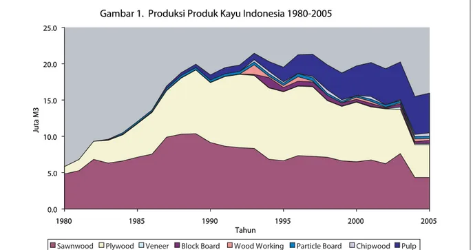 Gambar 1.  Produksi Produk Kayu Indonesia 1980-2005