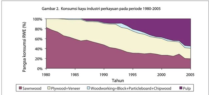 Gambar 2.  Konsumsi kayu industri perkayuan pada periode 1980-2005