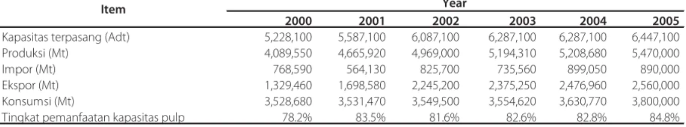 Tabel 2.  Perkembangan industri pulp Indonesia pada periode 2000-2005