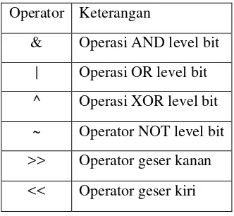 Tabel 2.6 Operator Bitwise 