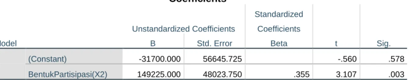 TABEL 1. HASIL SPSS ASOSIASI REGRESI ASPEK EKONOMI  Model Summary  Model  R  R Square  Adjusted R Square  Std