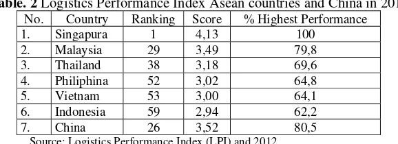 Table. 2 Logistics Performance Index Asean countries and China in 2012 