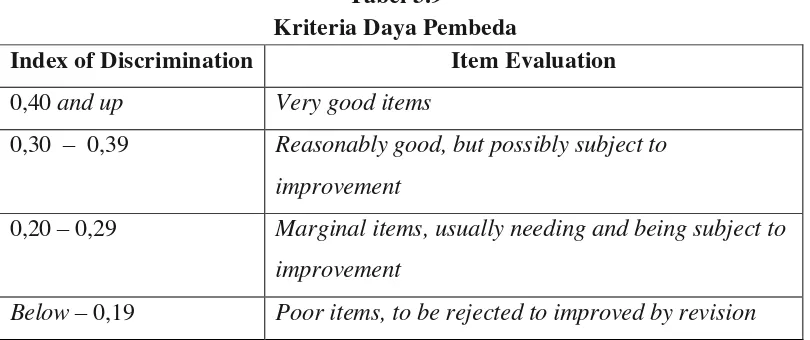 Tabel 3.9 Kriteria Daya Pembeda 