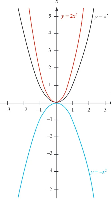 Gambar Perbandingan Grafik fungsi kuadrat y = x2,  y = –x2 dan y = 2x2