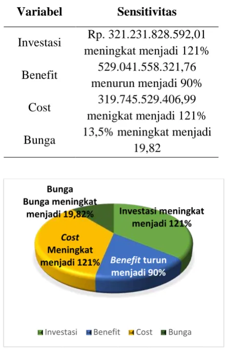 Gambar 2. Grafik Break Even Point 