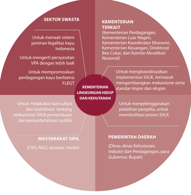 Gambar 6 . Para pemangku kepentingan di Indonesia dan peranannya yang berbeda pada VPA 