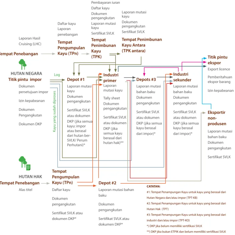 Gambar di bawah menjelaskan dokumen yang perlu diperiksa petugas kehutanan untuk pencocokan data di setiap titik rantai pasok .