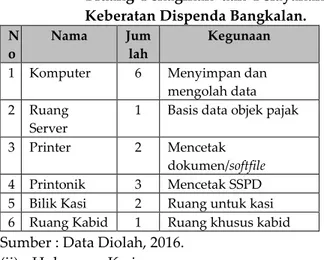 Tabel  3    :  Sarana  dan  Prasarana  di  Ruang  Bidang  Penagihan  dan  Pelayanan  Keberatan Dispenda Bangkalan