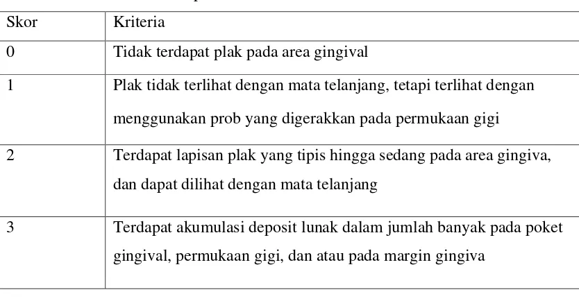 Tabel 1. Kriteria skor indeks plak Löe dan Silness2 