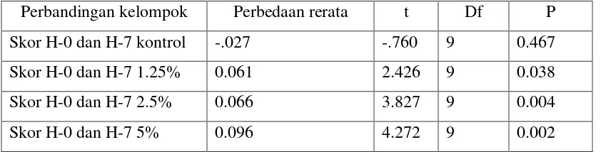Tabel 4.  Skor indeks plak pada kelompok perlakuan dan kelompok kontrol     dibandingkan antara hari ke-0 dan ke-7