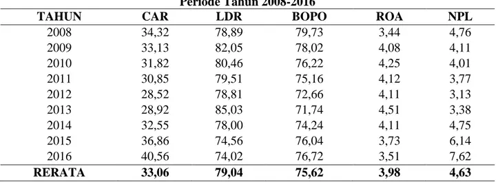 Tabel 1. Rasio CAR, LDR, BOPO, ROA, dan NPL BPR di Provinsi Jawa Timur   Periode Tahun 2008-2016 