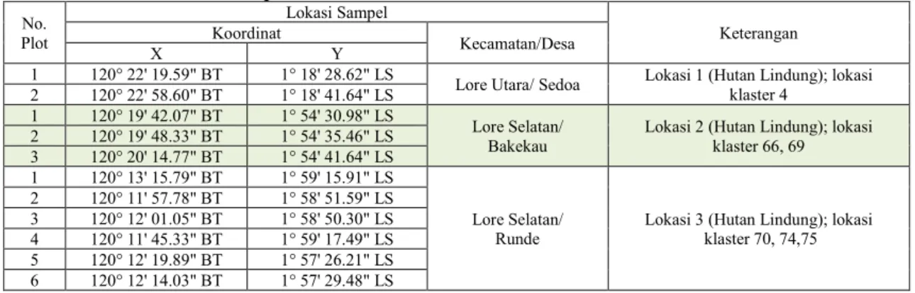 Tabel 1. Lokasi Klaster Sampel Analisis Permudaan Rotan Alam Di KPHL Unit X   No.  Plot  Lokasi Sampel  Keterangan Koordinat Kecamatan/Desa  X  Y  1  120° 22' 19.59&#34; BT  1° 18' 28.62&#34; LS 