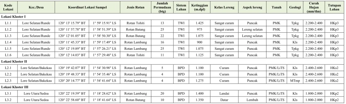 Tabel 1. Hasil Idenfikasi Permudaan Rotan Alam Jenis Lambang, Batang, Tohiti Pada Delapan Variabel Lahan-Iklim Di Kawasan Hutan Lindung Zona Hujan Sub  Pegunungan KPHL Unit X Sulawesi Tengah 