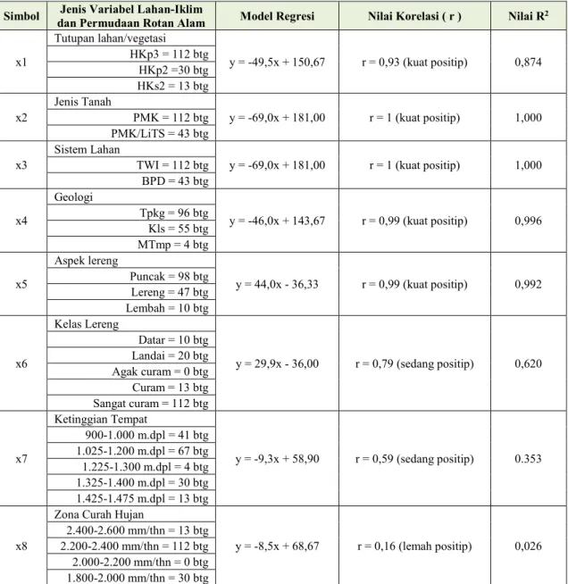 Tabel  2.    Hasil  Analisis  Regresi-Korelasi  Penyebaran  dan  Jumlah  Permudaan  Rotan  Alam  Pada  Delapan Variabel Lahan-Iklim Di KPHL Unit X 