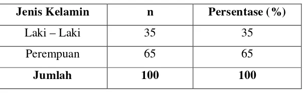 Tabel 6. Distribusi subjek berdasarkan jenis kelamin 