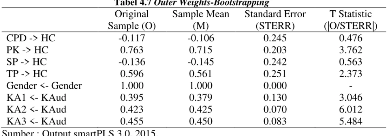 Tabel diatas adalah tabel rincian hasil dari pengukuran model formatif dalam outer 